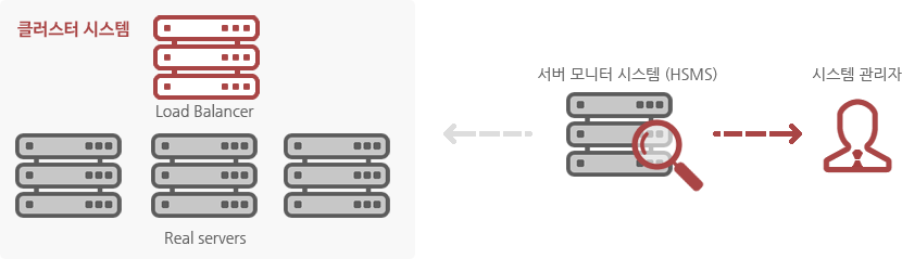 로드밸런스 서버는 리얼 서버가 정상적으로 서비스되는지 체크하기 위해 리얼 서버로부터 2초간격으로 hanbiro.lvs라는 체크 페이지를 읽어들여 ‘hanbiro’라는 문자열을 체크한다.